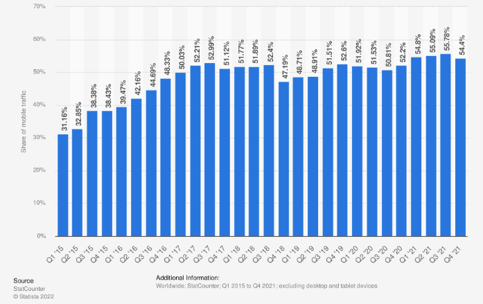 O Crescimento do Tráfego Mobile nos últimos Anos