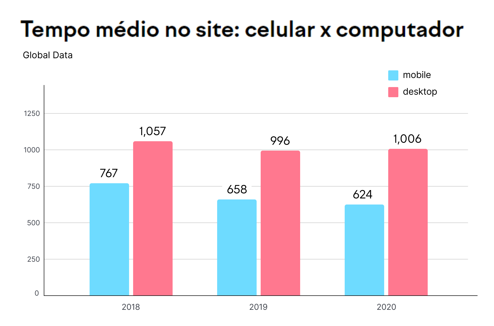 tempo médio que os usuários passam dentro de um site